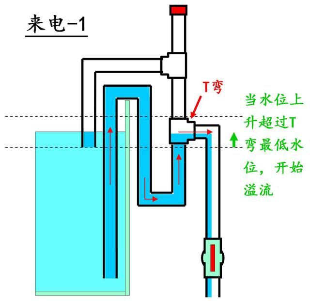 diy/不开孔/停电自动停止/来电自动开始/虹吸管