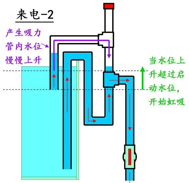 diy/不开孔/停电自动停止/来电自动开始/虹吸管